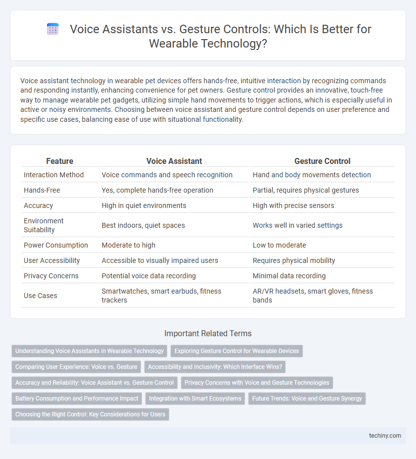 Voice Assistants vs. Gesture Controls: Which Is Better for Wearable Technology?