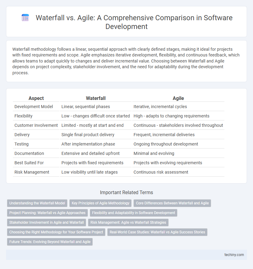 Waterfall vs. Agile: A Comprehensive Comparison in Software Development