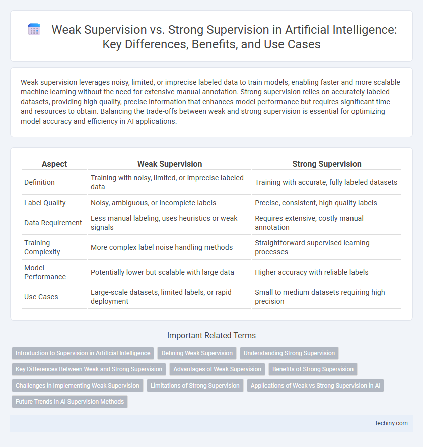 Weak Supervision vs. Strong Supervision in Artificial Intelligence: Key Differences, Benefits, and Use Cases