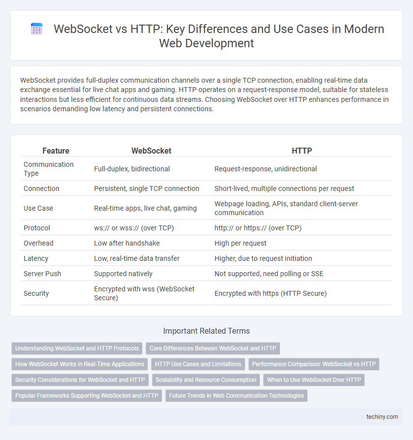 WebSocket vs HTTP: Key Differences and Use Cases in Modern Web Development