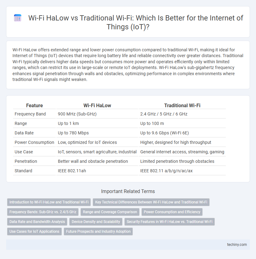 Wi-Fi HaLow vs Traditional Wi-Fi: Which Is Better for the Internet of Things (IoT)?