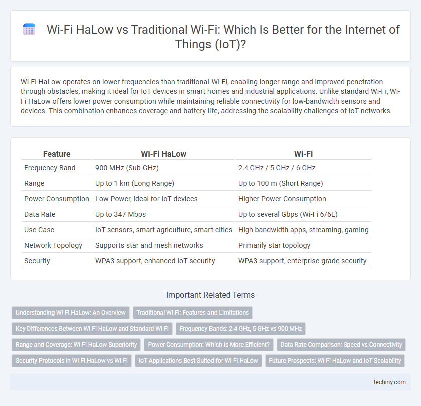 Wi-Fi HaLow vs Traditional Wi-Fi: Which Is Better for the Internet of Things (IoT)?