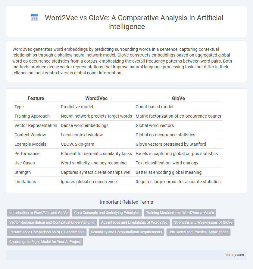 Word2Vec vs GloVe: A Comparative Analysis in Artificial Intelligence