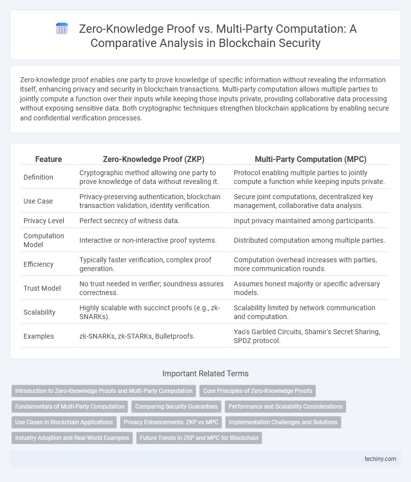 Zero-Knowledge Proof vs. Multi-Party Computation: A Comparative Analysis in Blockchain Security