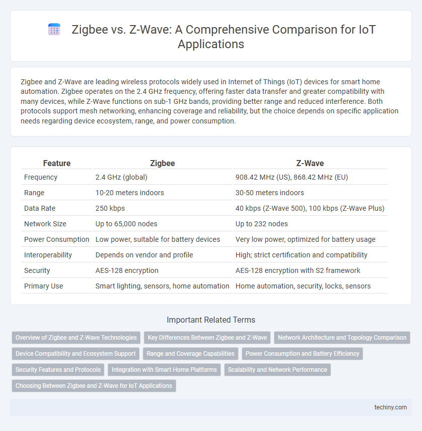 Zigbee vs. Z-Wave: A Comprehensive Comparison for IoT Applications