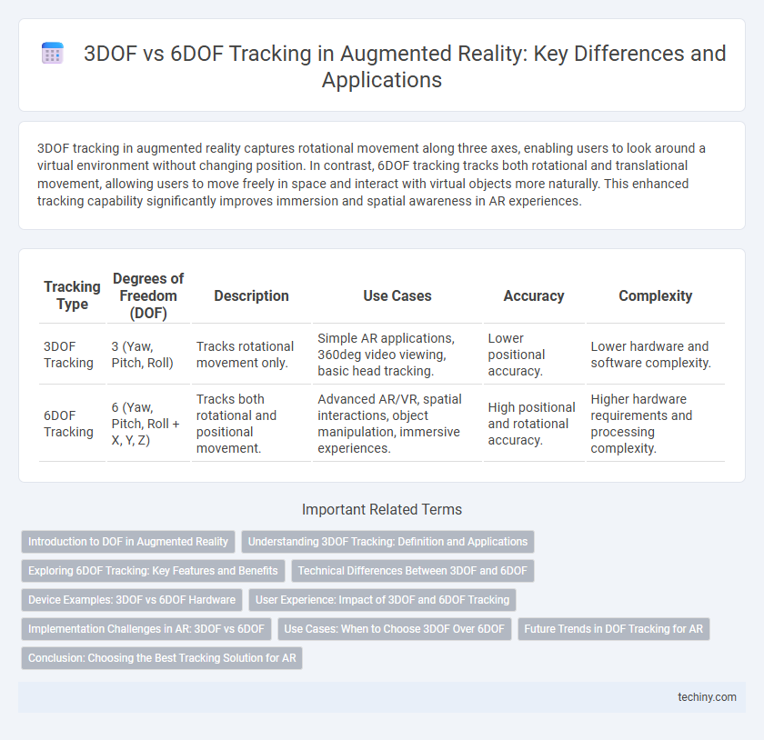 3DOF vs 6DOF Tracking in Augmented Reality: Key Differences and Applications