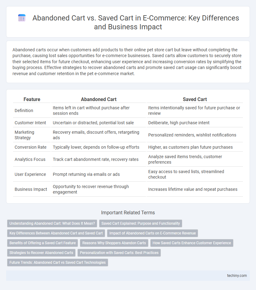 Abandoned Cart vs. Saved Cart in E-Commerce: Key Differences and Business Impact