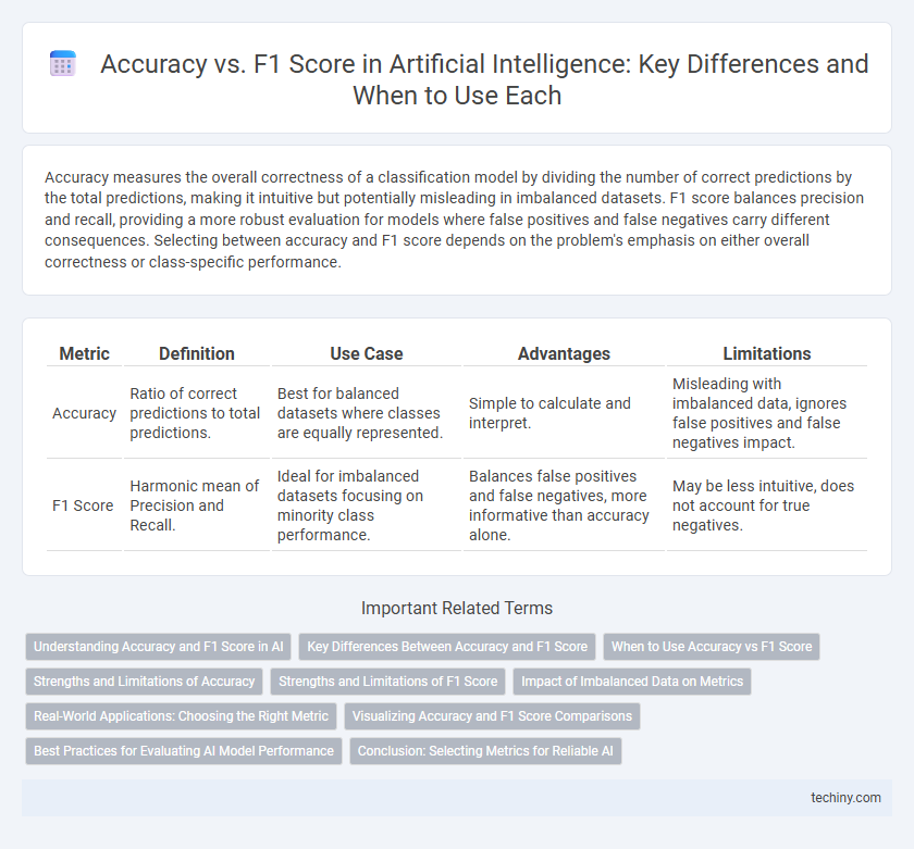 Accuracy vs. F1 Score in Artificial Intelligence: Key Differences and When to Use Each