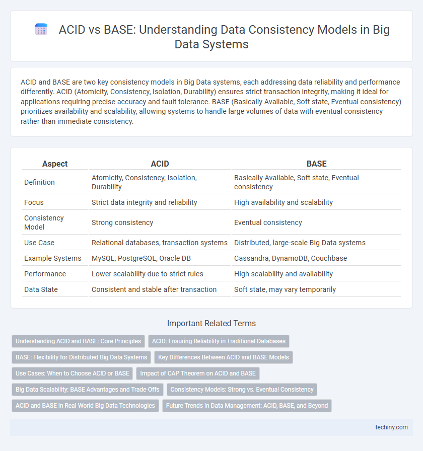 ACID vs BASE: Understanding Data Consistency Models in Big Data Systems