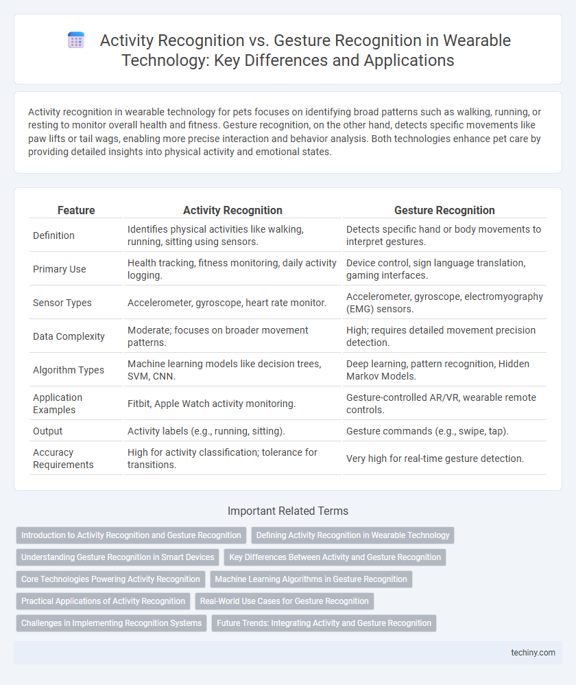 Activity Recognition vs. Gesture Recognition in Wearable Technology: Key Differences and Applications