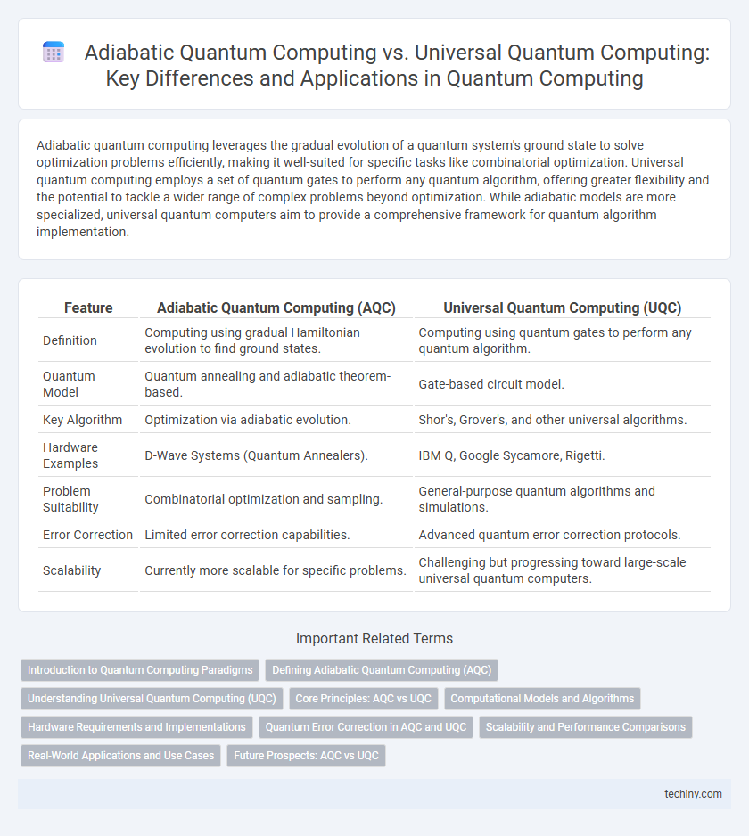 Adiabatic Quantum Computing vs. Universal Quantum Computing: Key Differences and Applications in Quantum Computing