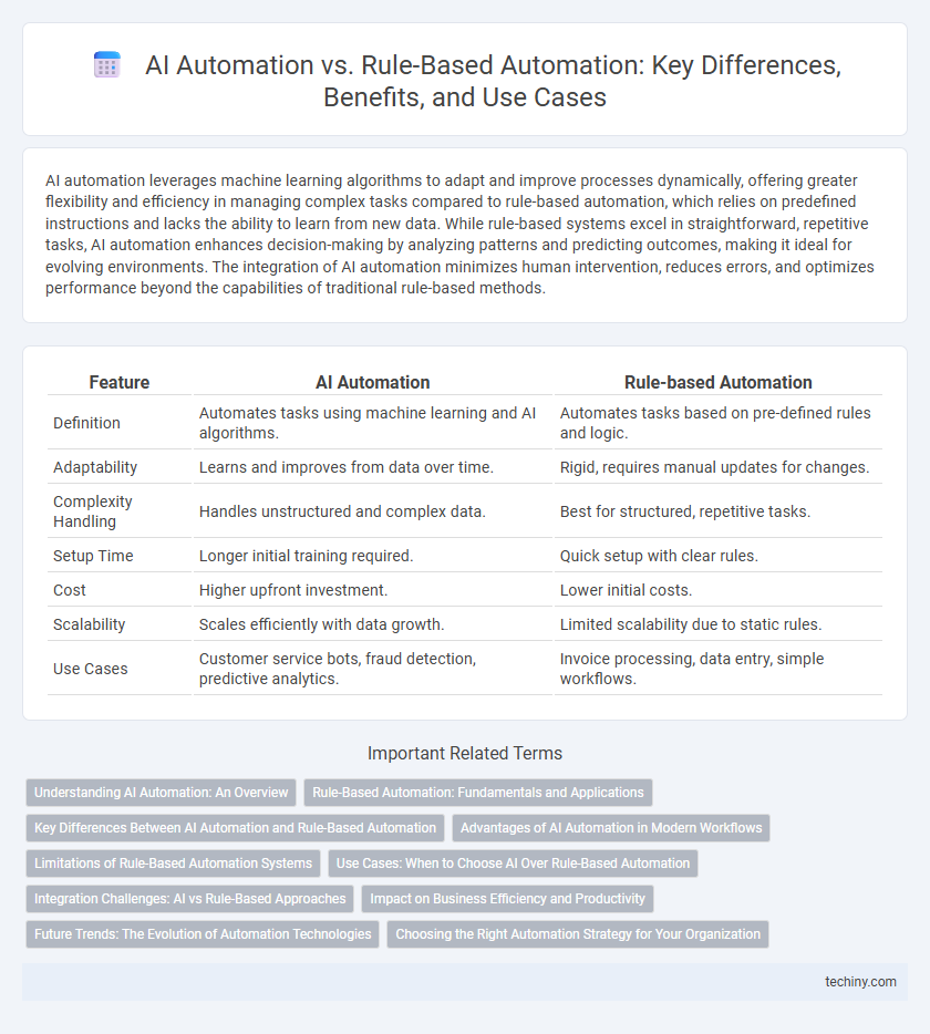 AI Automation vs. Rule-Based Automation: Key Differences, Benefits, and Use Cases