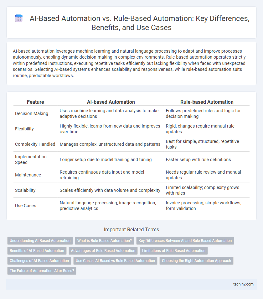 AI-Based Automation vs. Rule-Based Automation: Key Differences, Benefits, and Use Cases