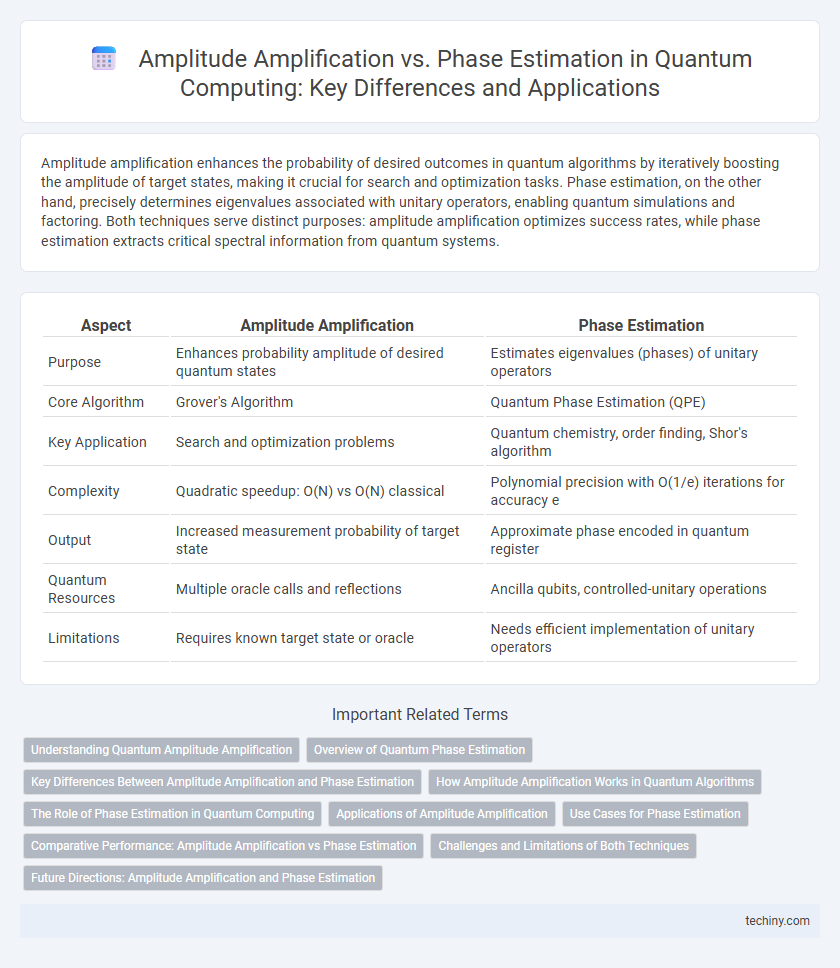Amplitude Amplification vs. Phase Estimation in Quantum Computing: Key Differences and Applications