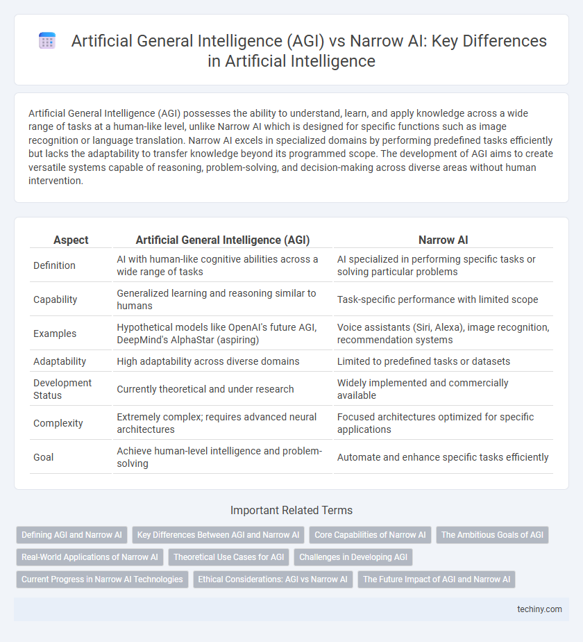 Artificial General Intelligence (AGI) vs Narrow AI: Key Differences in Artificial Intelligence