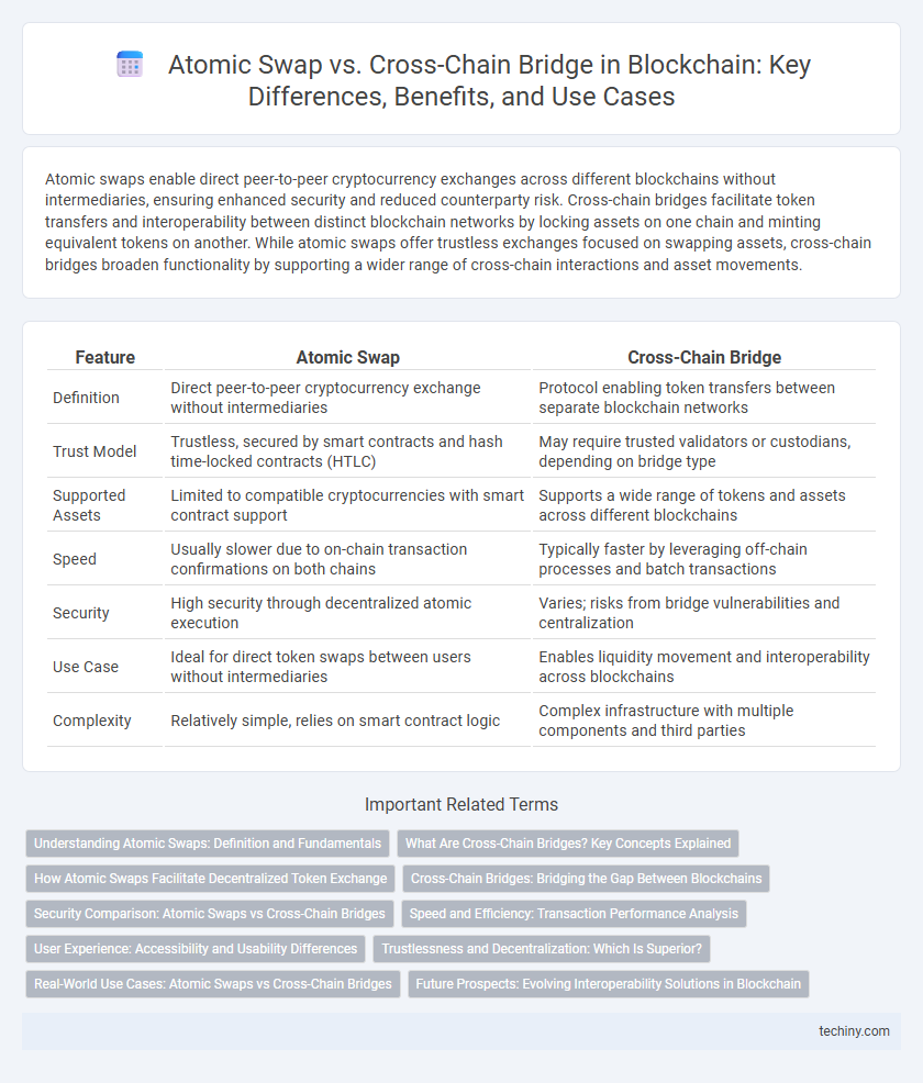 Atomic Swap vs. Cross-Chain Bridge in Blockchain: Key Differences, Benefits, and Use Cases