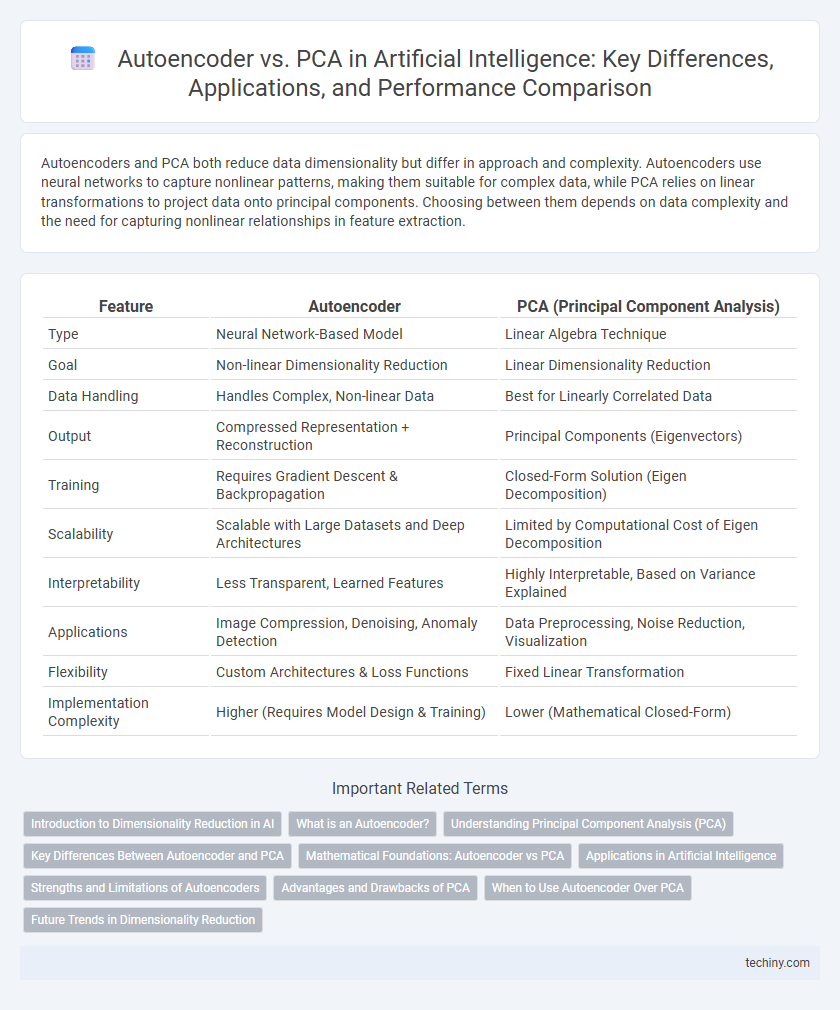 Autoencoder vs. PCA in Artificial Intelligence: Key Differences, Applications, and Performance Comparison