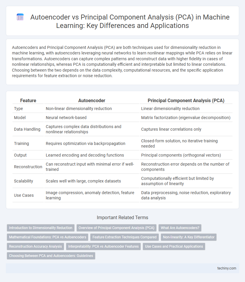 Autoencoder vs Principal Component Analysis (PCA) in Machine Learning: Key Differences and Applications