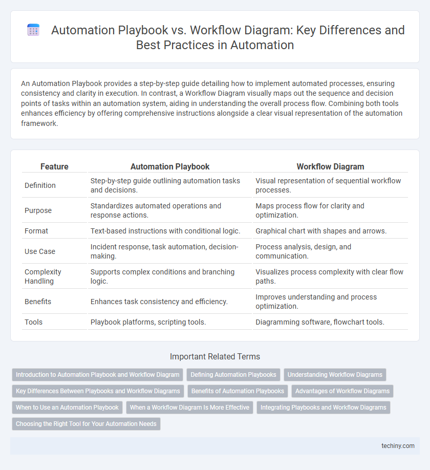 Automation Playbook vs. Workflow Diagram: Key Differences and Best Practices in Automation