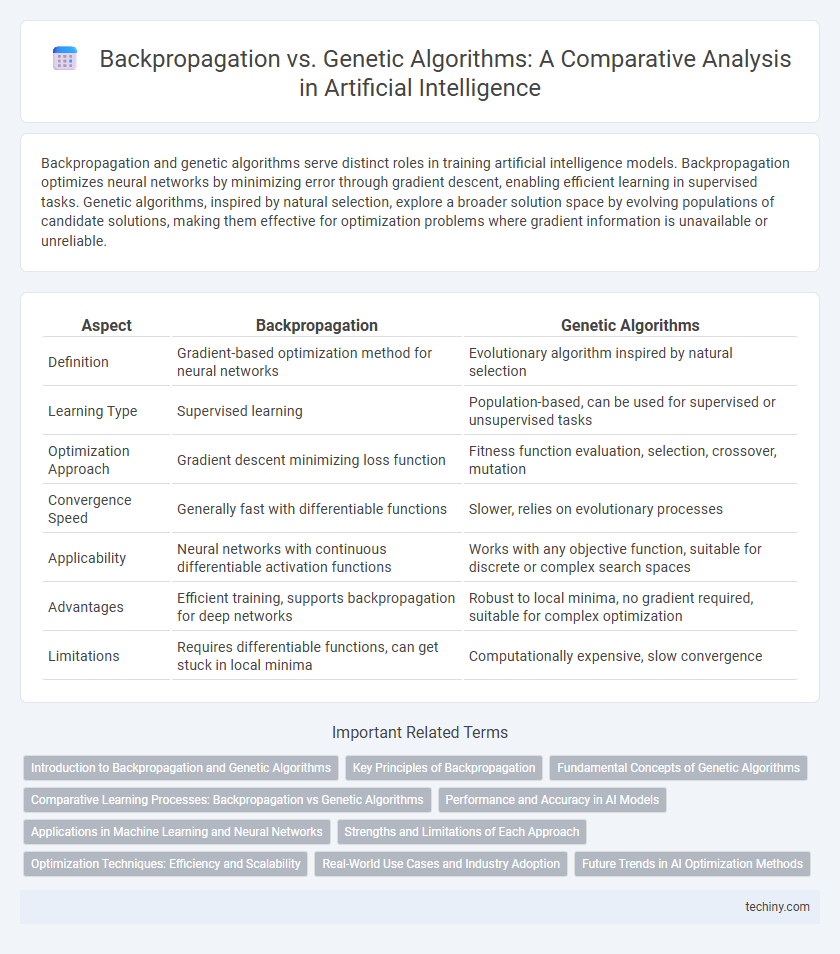 Backpropagation vs. Genetic Algorithms: A Comparative Analysis in Artificial Intelligence
