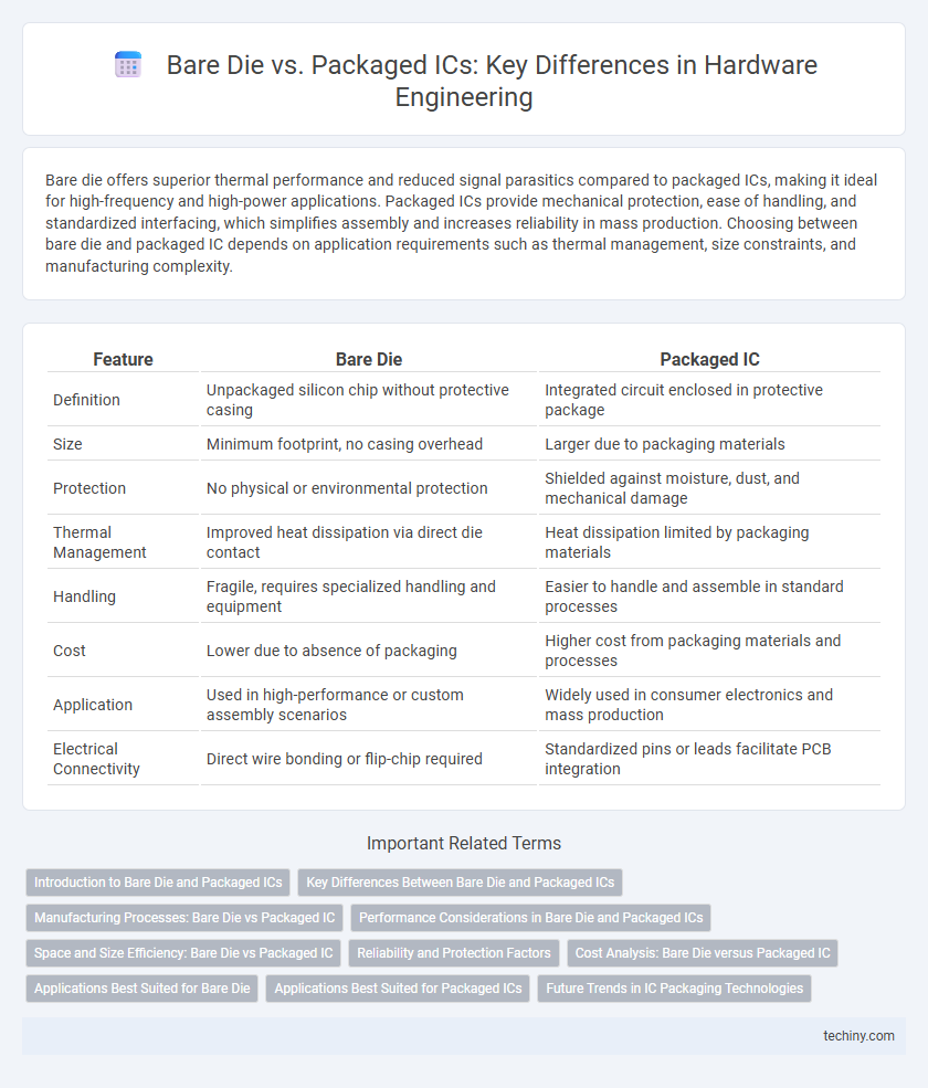 Bare Die vs. Packaged ICs: Key Differences in Hardware Engineering