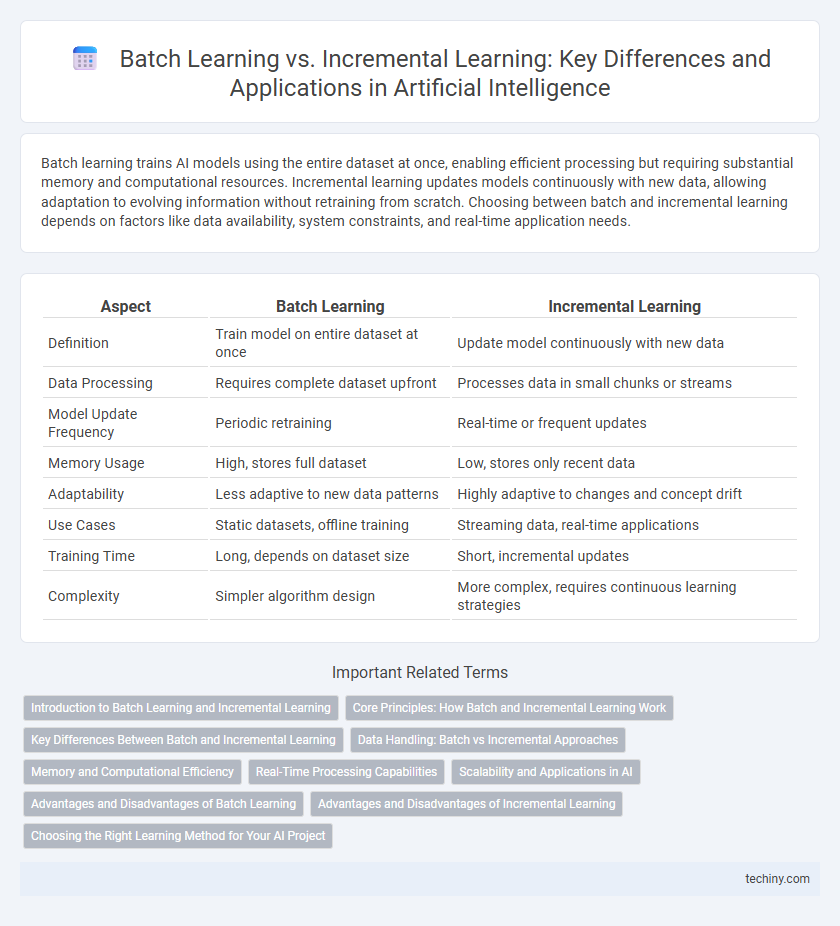 Batch Learning vs. Incremental Learning: Key Differences and Applications in Artificial Intelligence