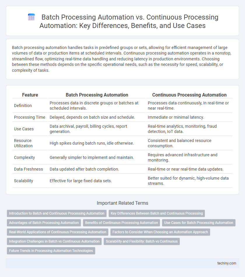 Batch Processing Automation vs. Continuous Processing Automation: Key Differences, Benefits, and Use Cases