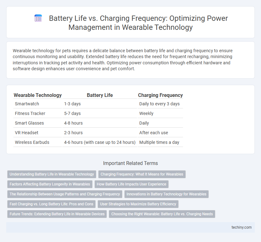 Battery Life vs. Charging Frequency: Optimizing Power Management in Wearable Technology