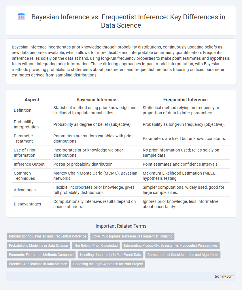 Bayesian Inference vs. Frequentist Inference: Key Differences in Data Science
