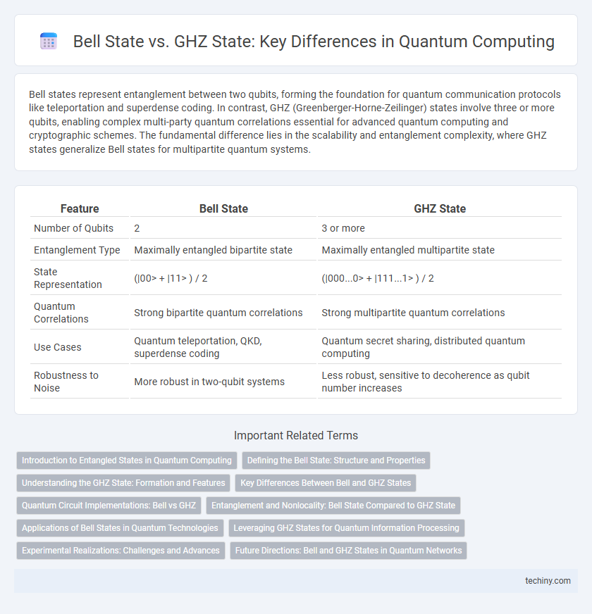 Bell State vs. GHZ State: Key Differences in Quantum Computing