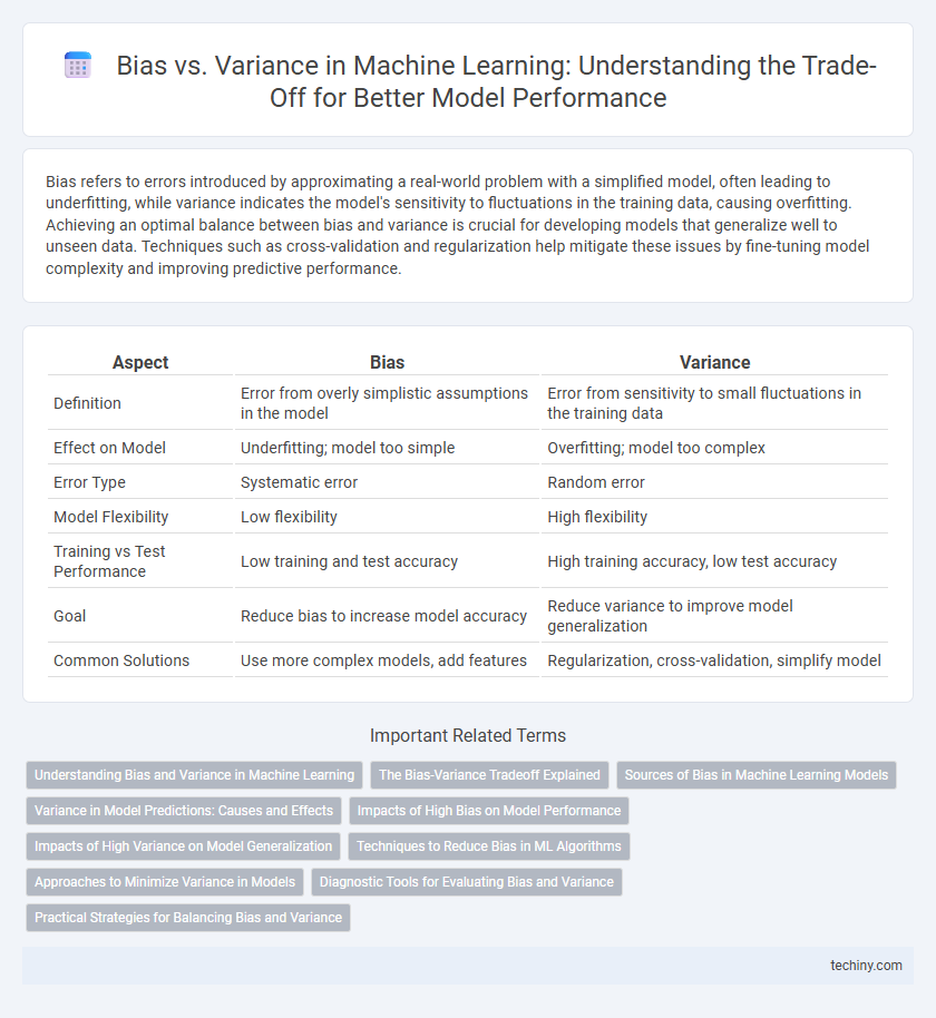 Bias vs. Variance in Machine Learning: Understanding the Trade-Off for Better Model Performance