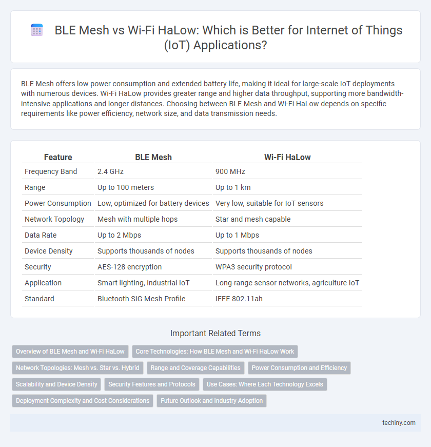 BLE Mesh vs Wi-Fi HaLow: Which is Better for Internet of Things (IoT) Applications?