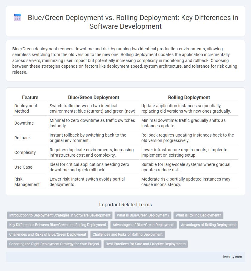 Blue/Green Deployment vs. Rolling Deployment: Key Differences in Software Development