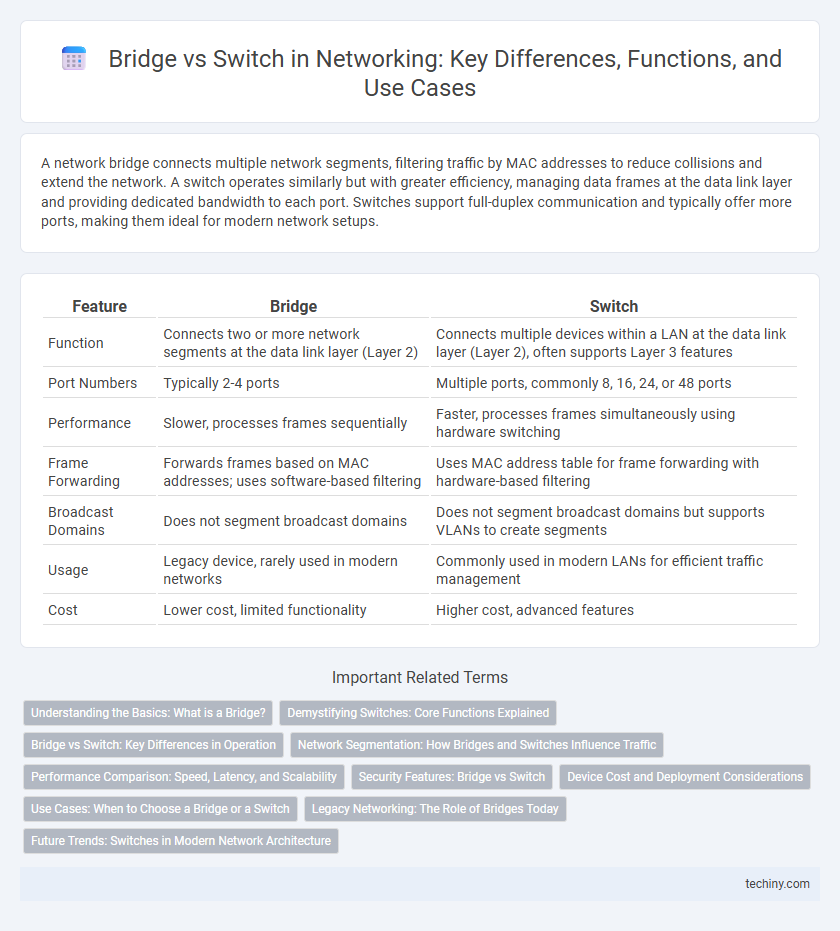 Bridge vs Switch in Networking: Key Differences, Functions, and Use Cases