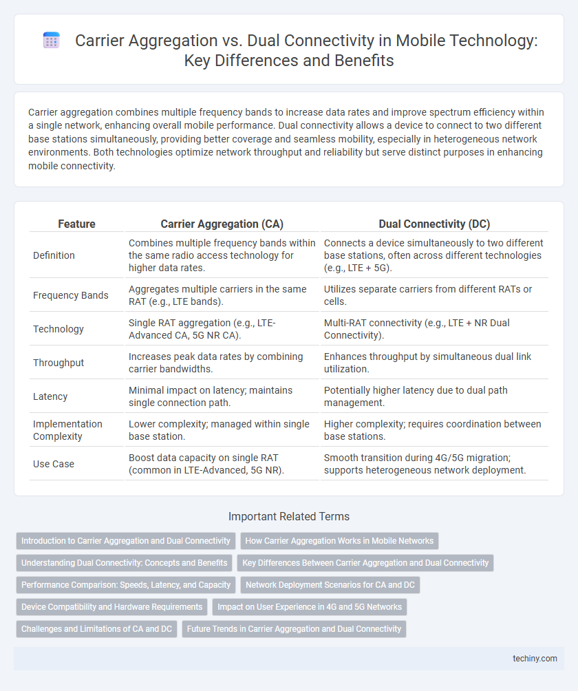 Carrier Aggregation vs. Dual Connectivity in Mobile Technology: Key Differences and Benefits
