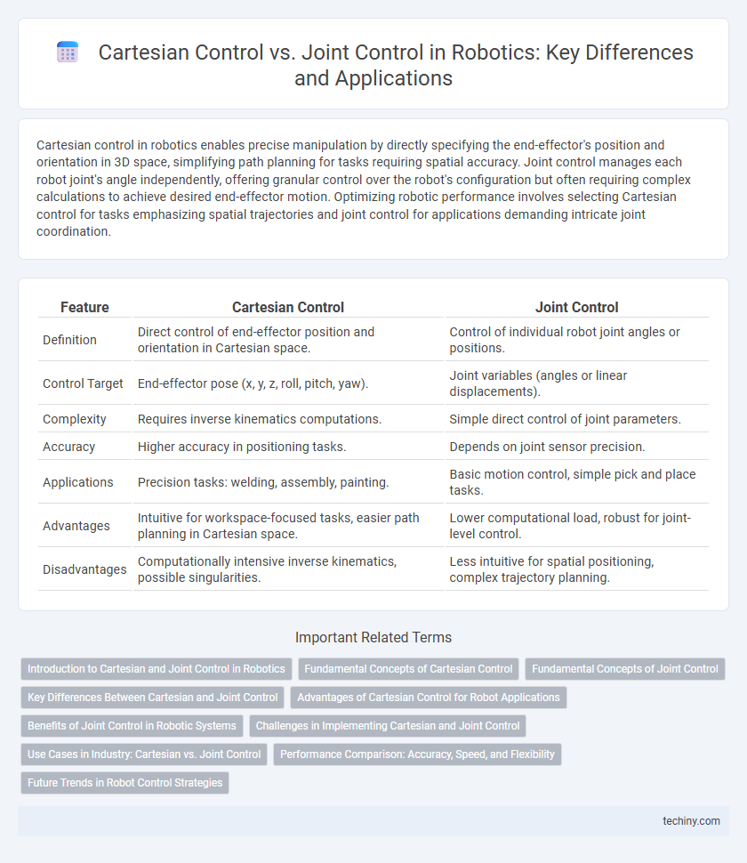 Cartesian Control vs. Joint Control in Robotics: Key Differences and Applications