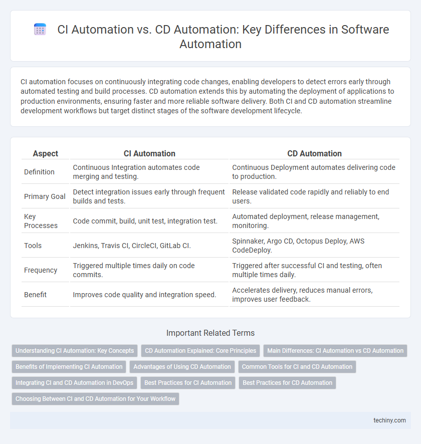 CI Automation vs. CD Automation: Key Differences in Software Automation