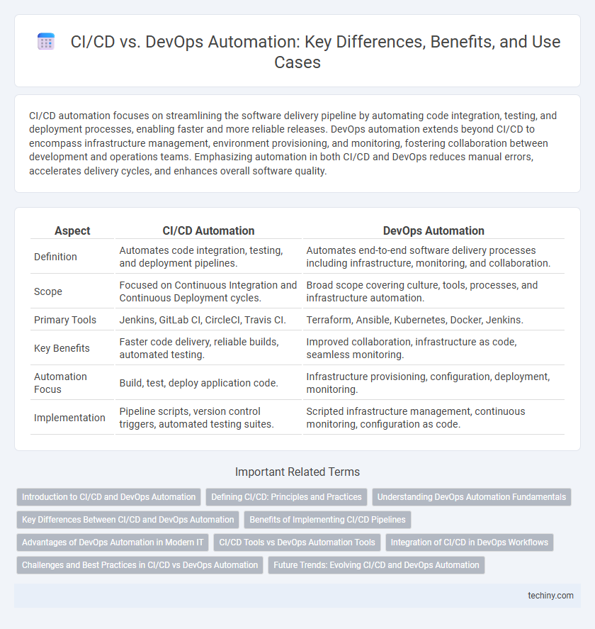 CI/CD vs. DevOps Automation: Key Differences, Benefits, and Use Cases