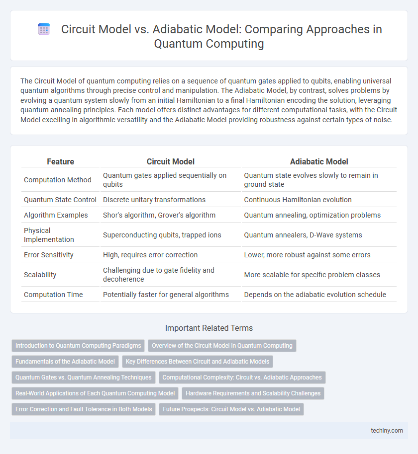 Circuit Model vs. Adiabatic Model: Comparing Approaches in Quantum Computing
