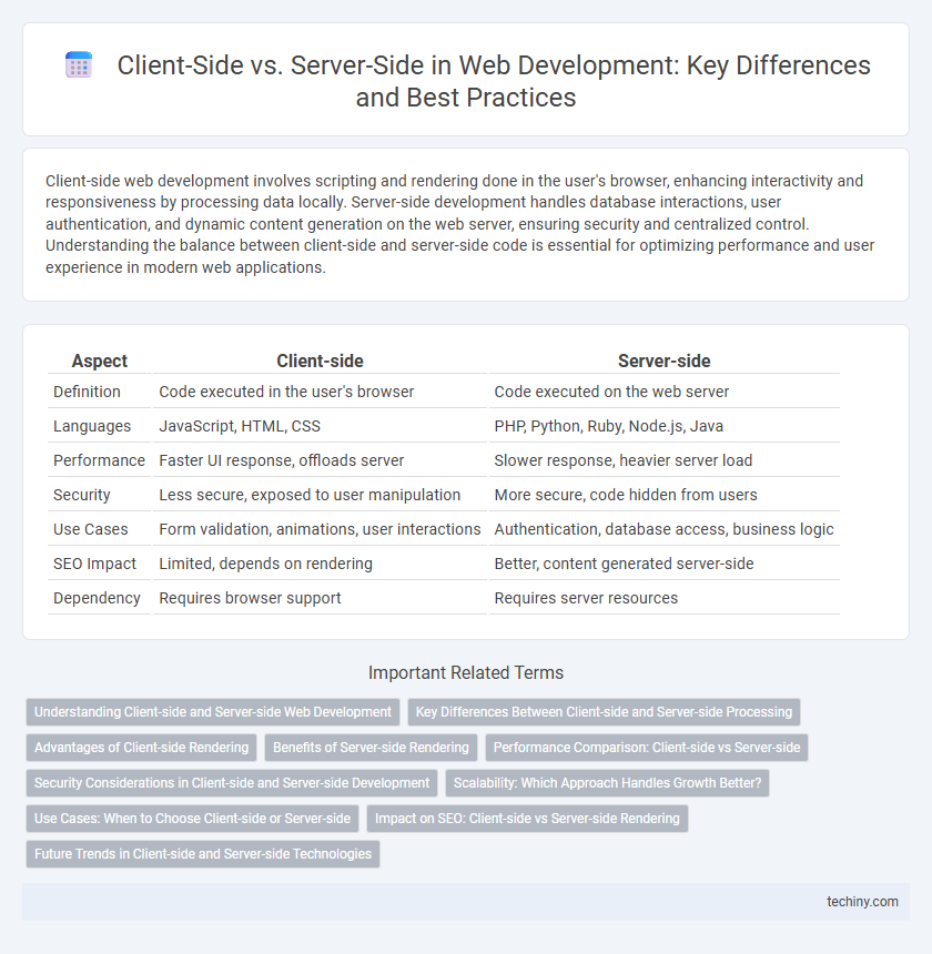 Client-Side vs. Server-Side in Web Development: Key Differences and Best Practices
