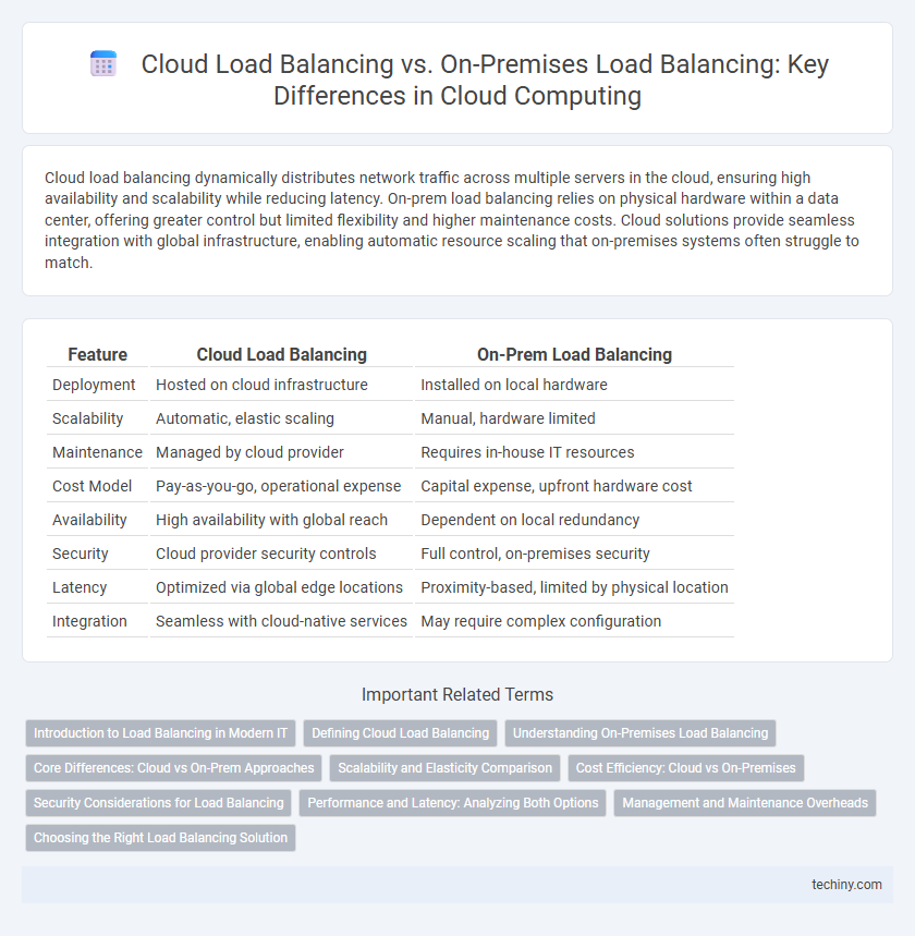 Cloud Load Balancing vs. On-Premises Load Balancing: Key Differences in Cloud Computing