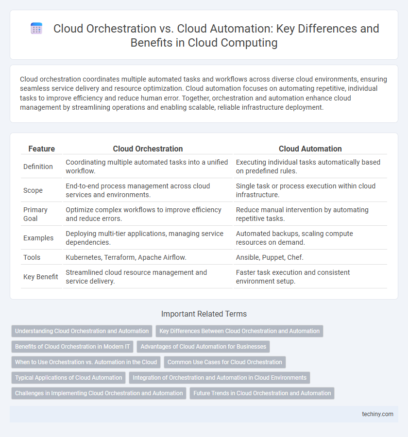 Cloud Orchestration vs. Cloud Automation: Key Differences and Benefits in Cloud Computing