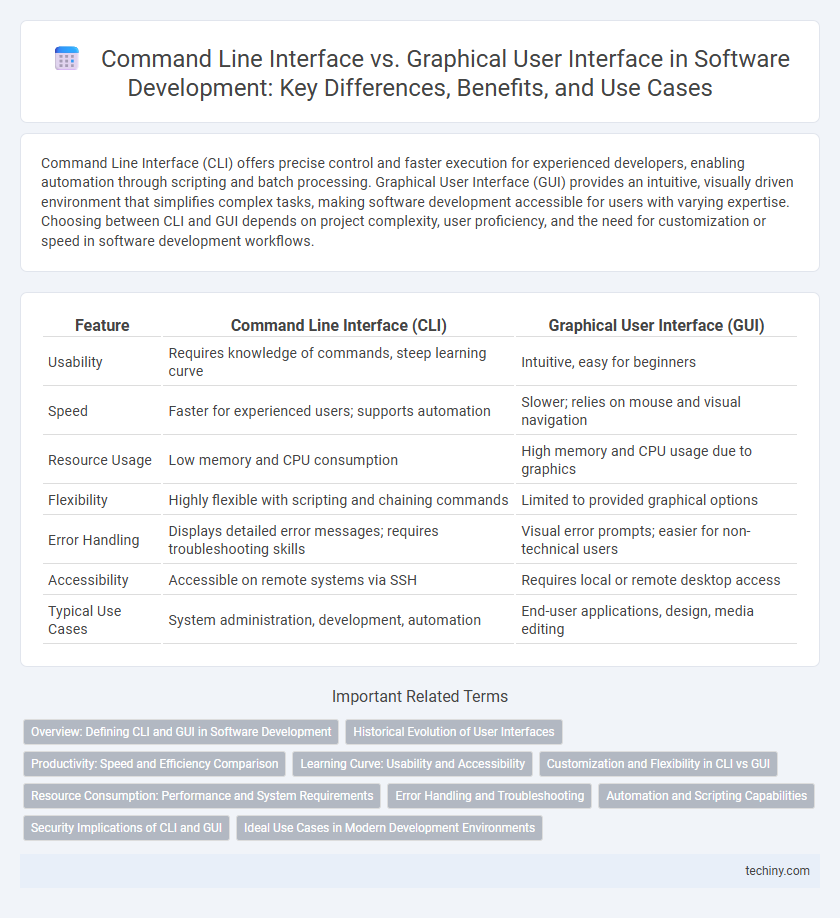 Command Line Interface vs. Graphical User Interface in Software Development: Key Differences, Benefits, and Use Cases