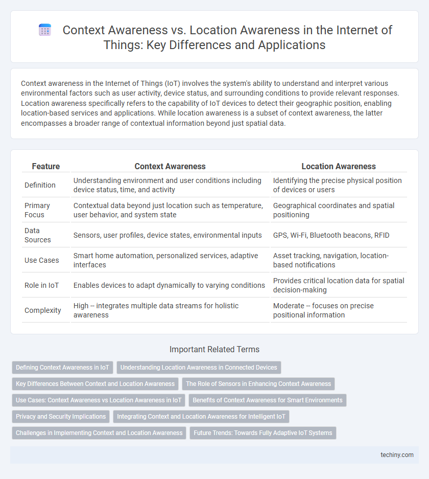 Context Awareness vs. Location Awareness in the Internet of Things: Key Differences and Applications