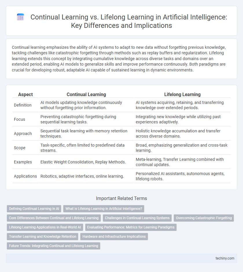 Continual Learning vs. Lifelong Learning in Artificial Intelligence: Key Differences and Implications