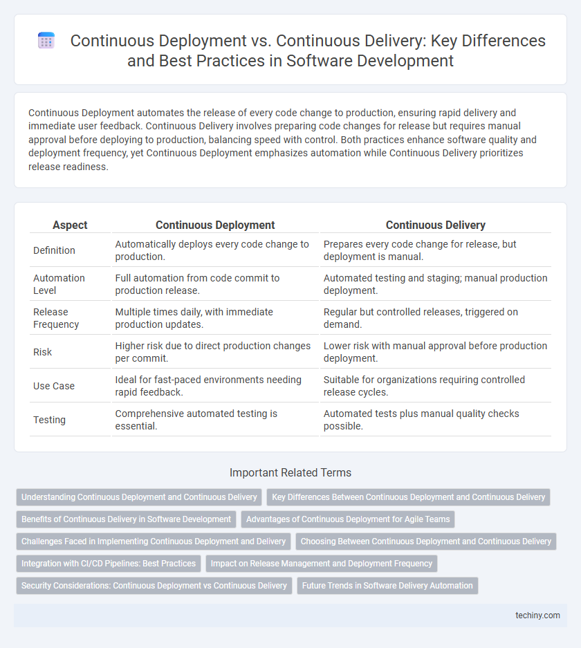 Continuous Deployment vs. Continuous Delivery: Key Differences and Best Practices in Software Development