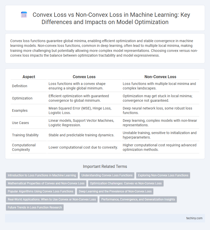 Convex Loss vs Non-Convex Loss in Machine Learning: Key Differences and Impacts on Model Optimization