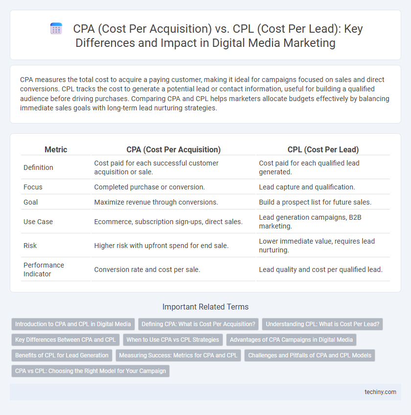 CPA (Cost Per Acquisition) vs. CPL (Cost Per Lead): Key Differences and Impact in Digital Media Marketing