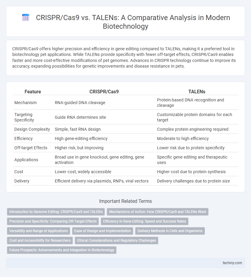 CRISPR/Cas9 vs. TALENs: A Comparative Analysis in Modern Biotechnology