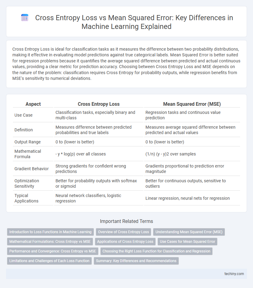 Cross Entropy Loss vs Mean Squared Error: Key Differences in Machine Learning Explained